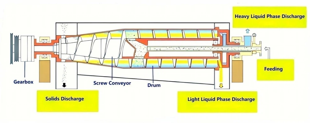 Shenzhou - Automatic Centrifugal Separation Decanter 3 Phase Centrifuge / Tricanter Centrifuge Separator 2