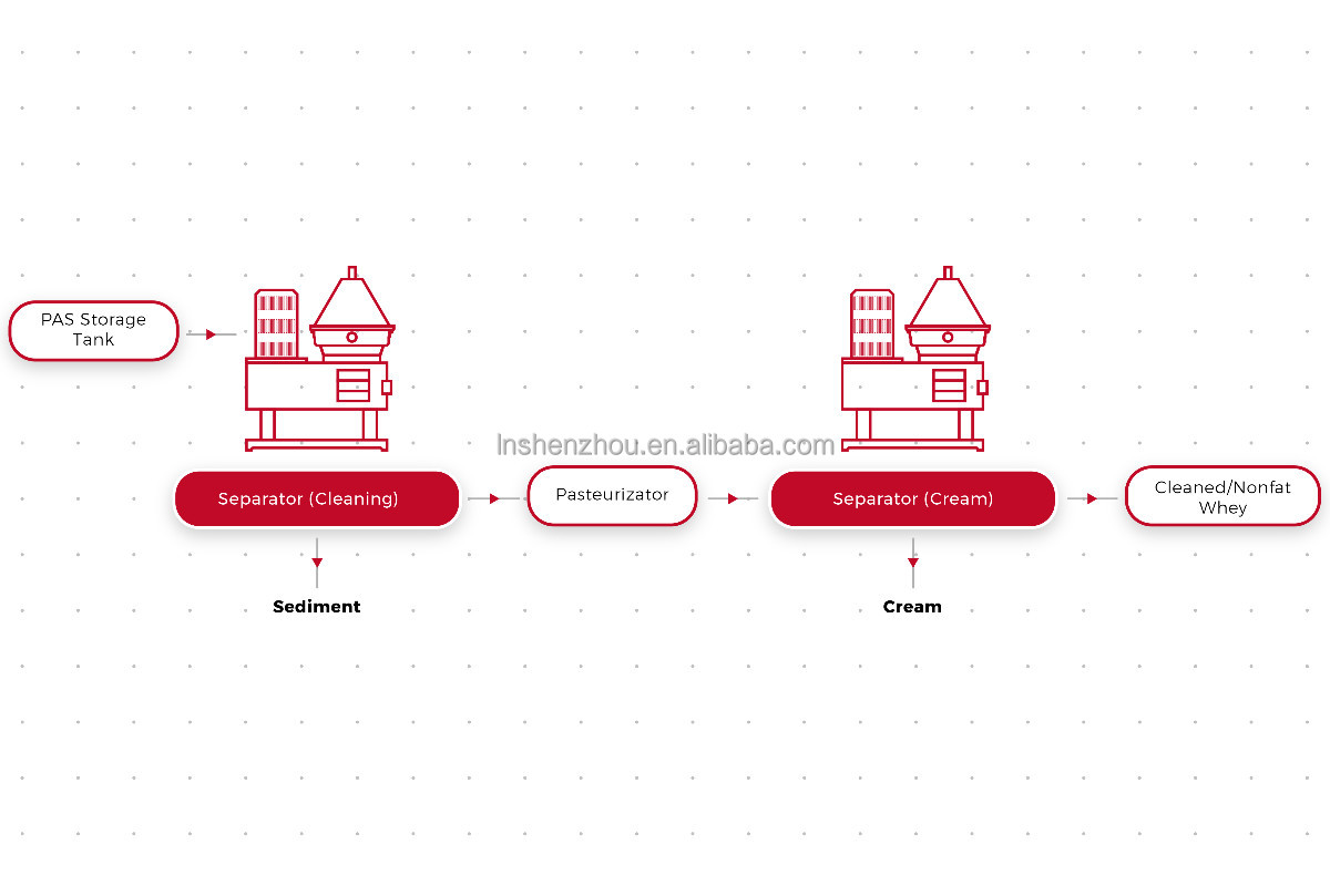 Shenzhou - Whey Industry centrifuge separator Centrifuge & Separator 2