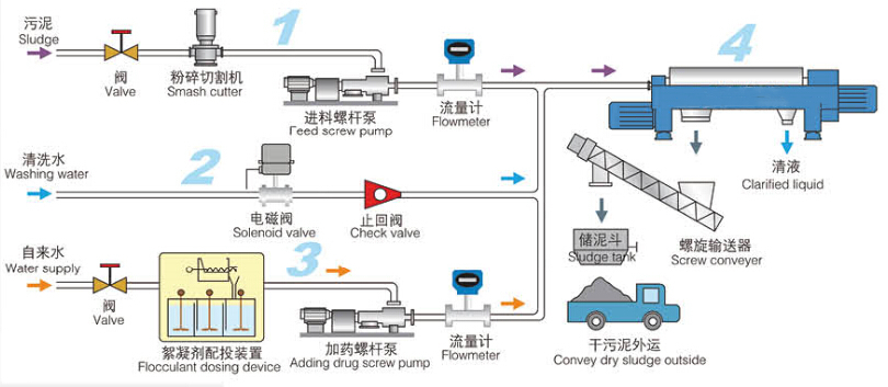 Shenzhou - Industrial scale centrifuge sludge dewatering continuous decanter centrifuge Decanter centrifuge 9