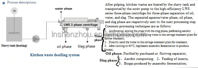 Shenzhou - cooking oil separation decanter Centrifuge & Separator 11