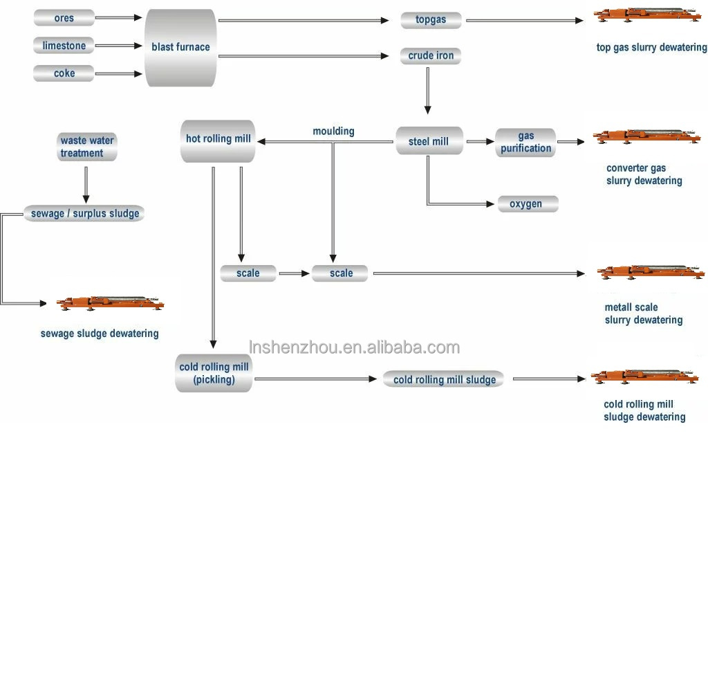 Shenzhou - Decanter For Use In Steelworks Decanter centrifuge 8