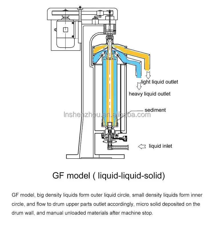 Custom 3 Phase Tubular Centrifuge manufacturers Manufacturer | Shenzhou 5