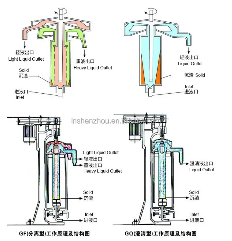 Continuous Tubular Centrifuge: Stable Performance for Separation 5