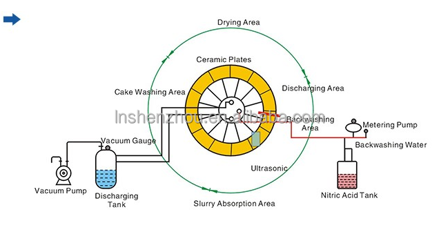 Shenzhou - Rotary Vacuum Filter for Gold Processing Separation Ceramic Disc Vacuum Filter Centrifuge & Separator 9