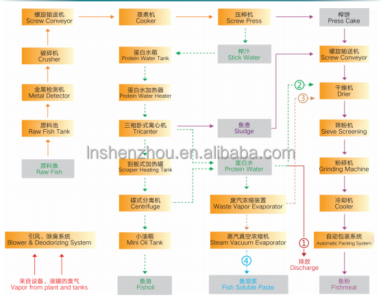 Shenzhou - Wet fishmeal and fish oil production line Production Line equipment 9
