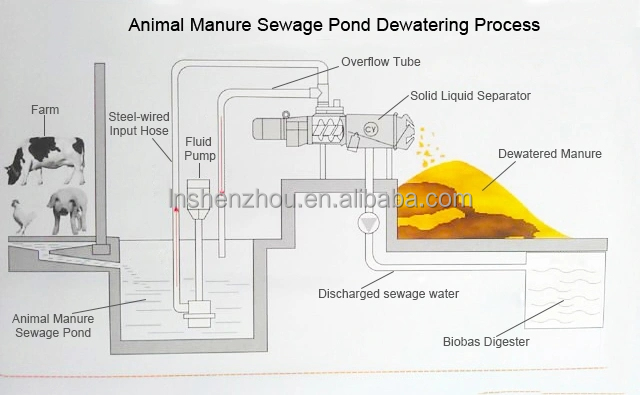 Shenzhou - Good quality automatic poultry waste dewatering machine/chicken manure dryer/cow dung dewatering machine Centrifuge & Separator 8