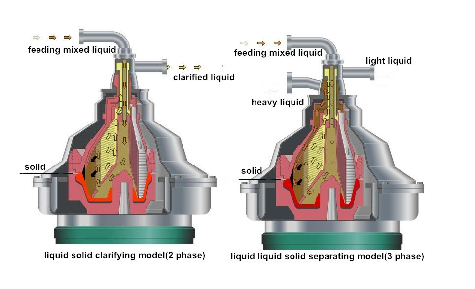 Shenzhou - 400L Disk Centrifuge Factory price Oil emulsions separation machine disc centrifuge separator Centrifuge & Separator 10