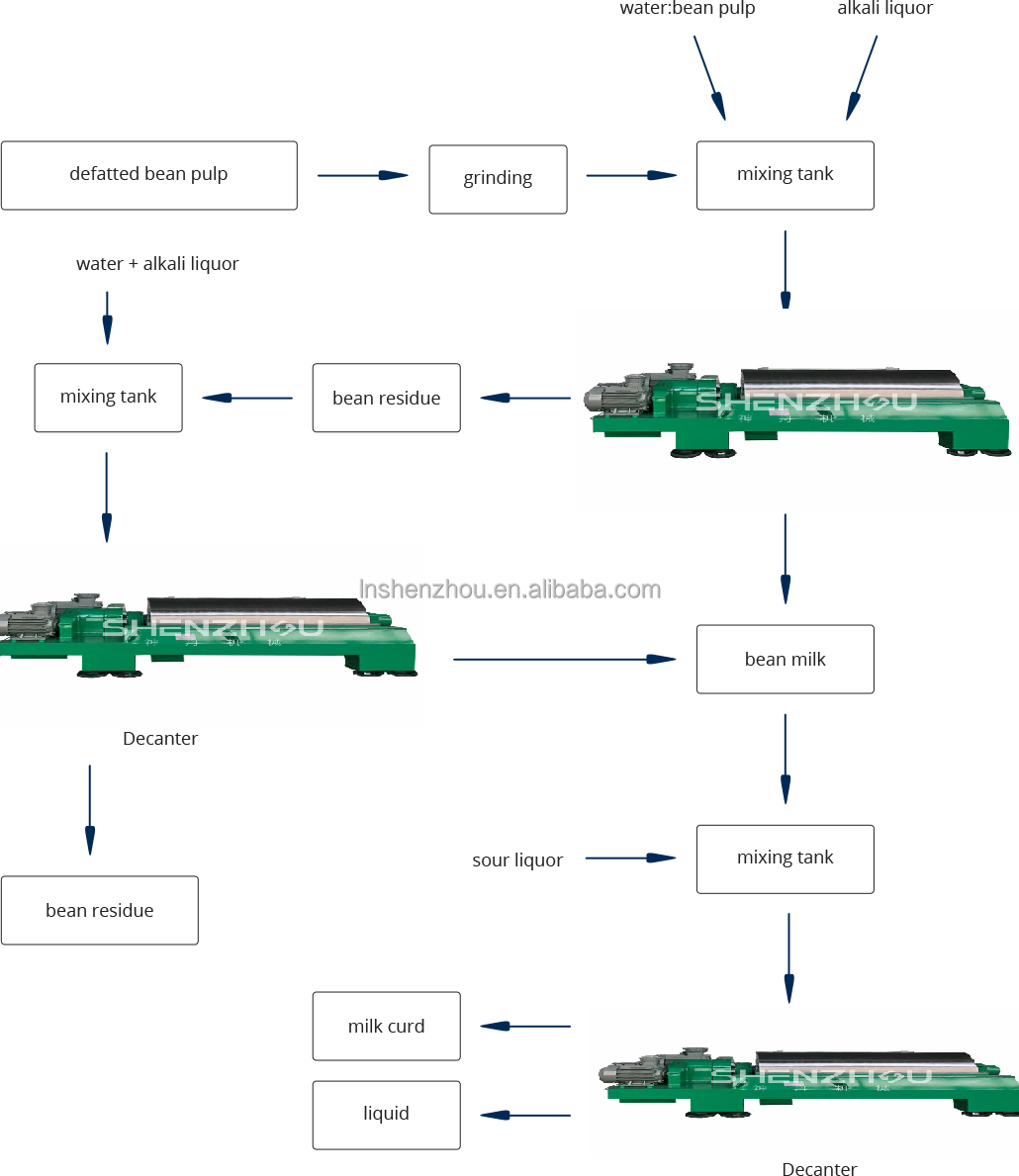 Shenzhou - Decanters for Protein Production Process Hot selling machine 12