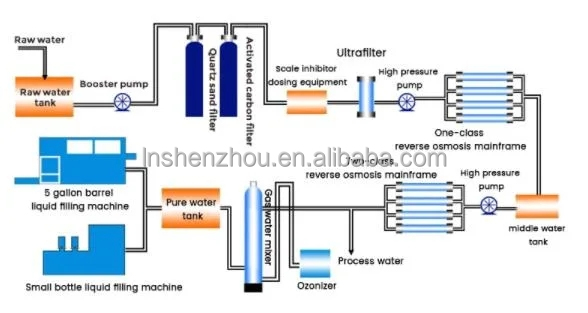 Shenzhou - Ultra Filtration Membrane Ceramic Filter Unit Plant Ultrafiltration Equipment Hot selling machine 9