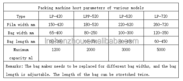 Shenzhou - Back seal sauce packaging machine Filling&Packing Machine 9
