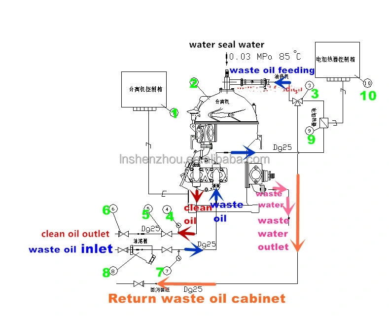 Shenzhou - centrifugal oil filter machine engine oil Hot selling machine 7