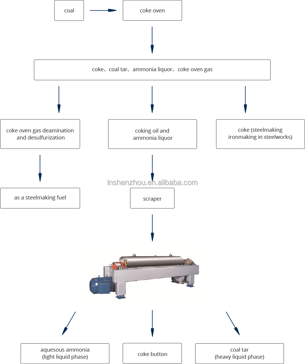 선저우 - 석탄 타르 회수 공정용 원심분리기 및 분리 장치 9