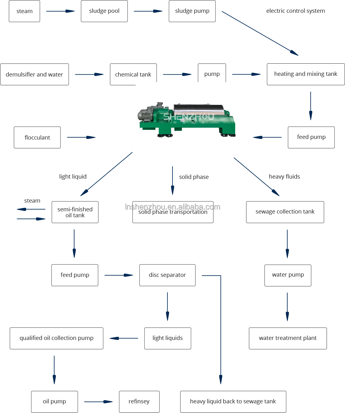Shenzhou - Centrifuge for Tank Bottom Oil Recovery Process Centrifuge & Separator 8