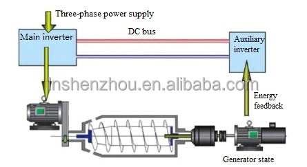 Шэньчжоу - Шнековая центрифуга для горизонтального декантирования и обработки бурового раствора, центрифуга и сепаратор. 12