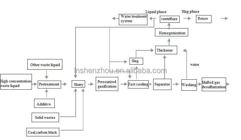 Шэньчжоу - Шнековая центрифуга для горизонтального декантирования и обработки бурового раствора, центрифуга и сепаратор. 11