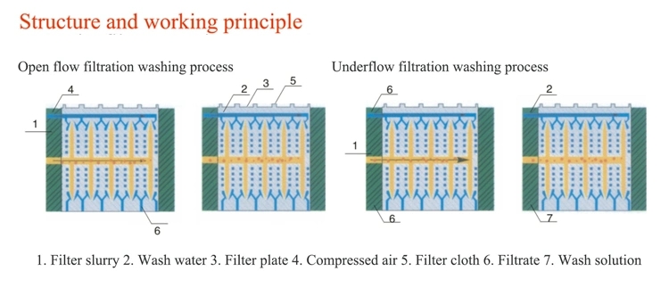 自動PTFE油圧ベルトプレートフレームステンレスプレスフィルター