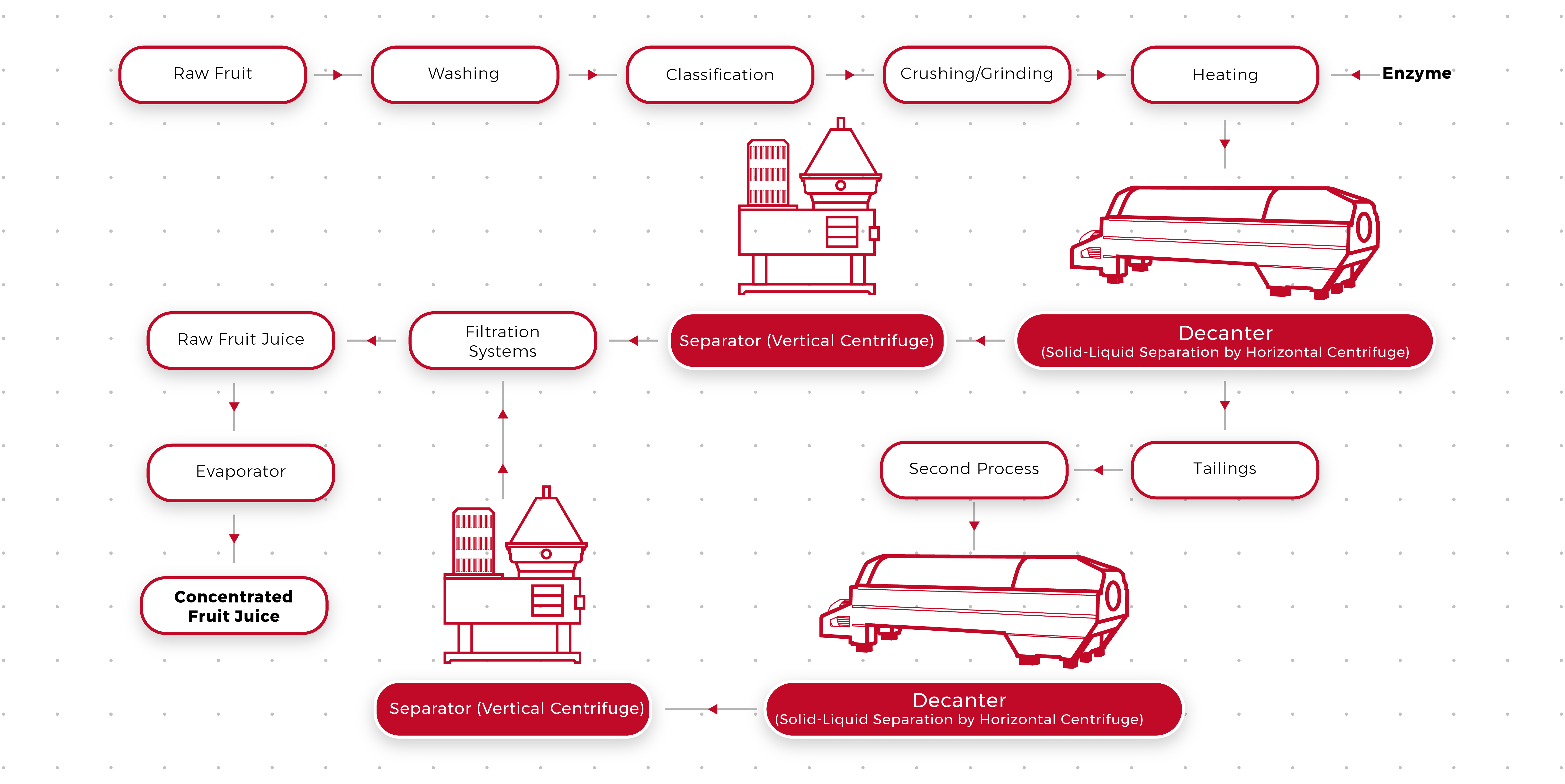 선저우 - 과일 주스 산업용 데칸터 원심분리기 원심분리기 및 분리기 7