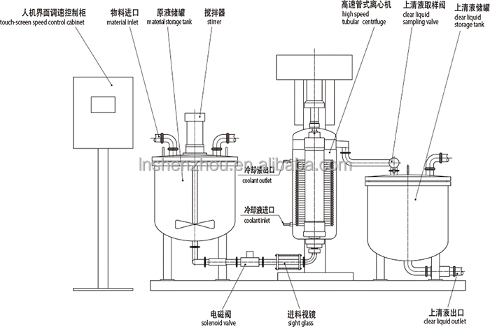 Shenzhou - pilot complete system High-speed separator Centrifuge & Separator 9