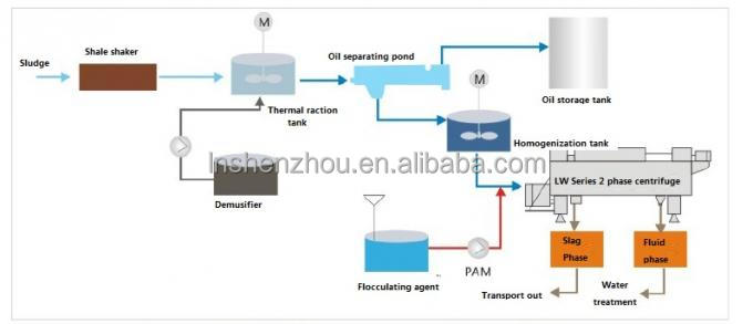 선저우 - 고효율 유류 슬러지 처리 분리 원심분리기 및 분리 장치 9