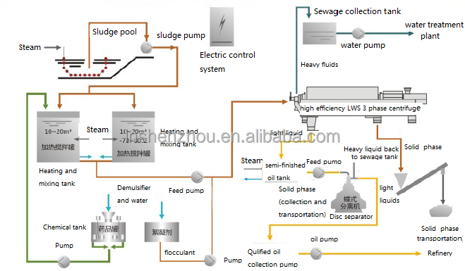Shenzhou - Centrífuga trifásica de frecuencia variable para la separación de sólidos, lodos y aceite usado, agua y aceite. 9