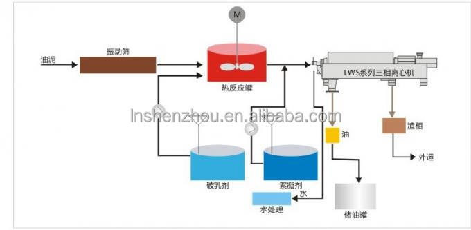 선저우 - 고효율 유류 슬러지 처리 분리 원심분리기 및 분리 장치 10