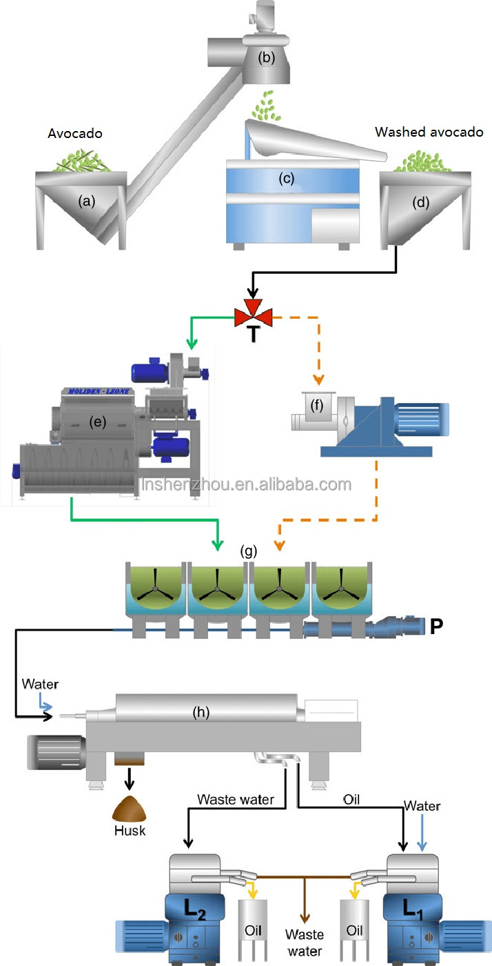 Shenzhou - decanter centrifuge machine for avocado oil production Decanter centrifuge 1