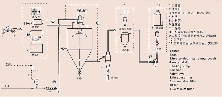 선저우 - 의류 건조기, 건조 및 분쇄기 8