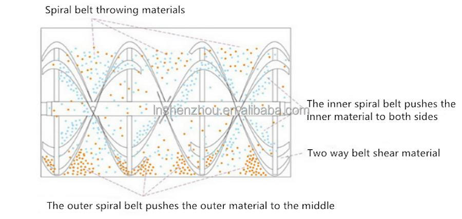 Shenzhou - Mélangeur à ruban horizontal pour fermentation et mélange 8