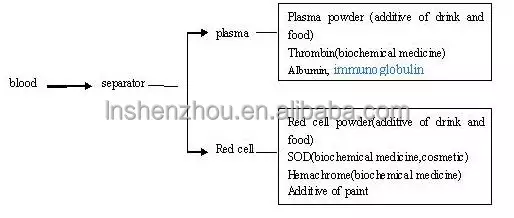 Shenzhou - High Speed Tubular Centrifuge Separator for plasma and blood ball separation Tubular centrifuge1 9