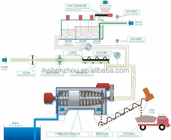Shenzhou - Municipal Sewage Sludge Decanter Centrifuge Shenzhou Group Centrifuge & Separator 10