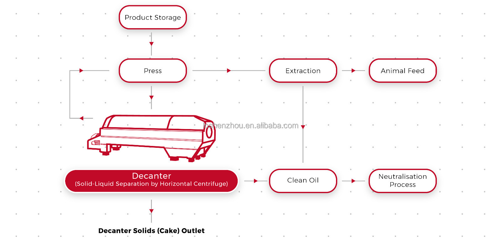 Shenzhou - Centrifugeuse décanteuse pour l'industrie des huiles végétales, centrifugeuse et séparateur 8