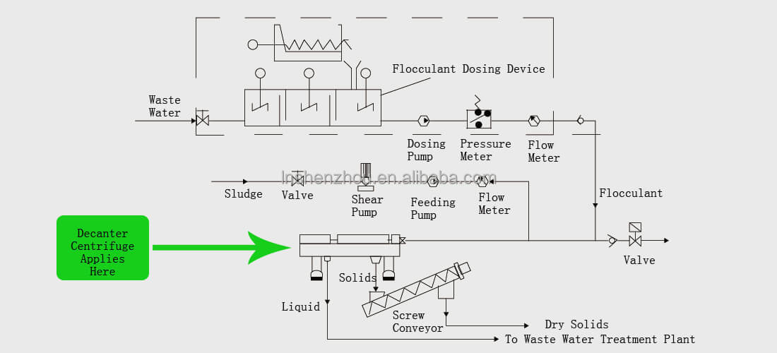 Shenzhou - CENTRIFUGE DEWATERING SYSTEM Decanter centrifuge 9