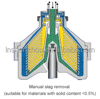 Shenzhou | Bulk buy disk centrifuge wholesale distributors 6