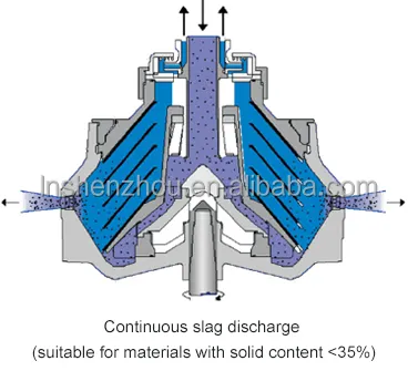 Shenzhou | Bulk buy disk centrifuge wholesale distributors 7