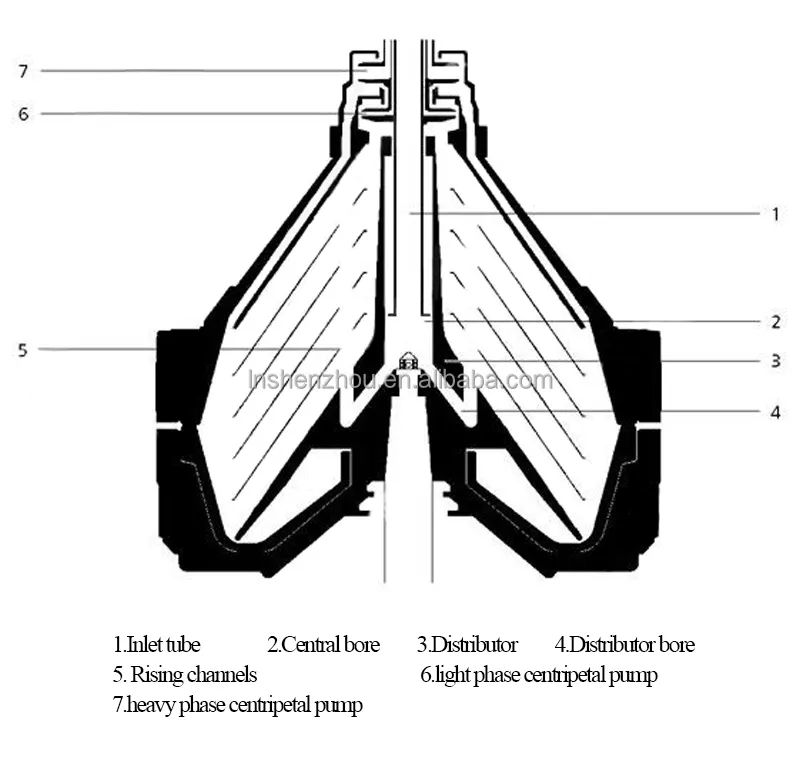 Stack Centrifuge for High Efficiency Separation 7