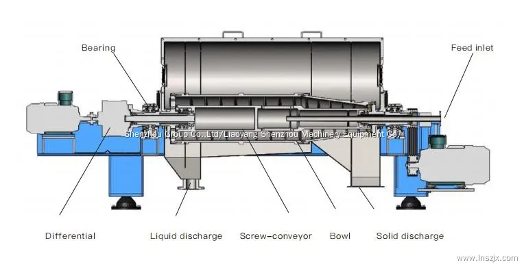 Screw Decanter Centrifuge Definition Supplier & manufacturers | Shenzhou 1