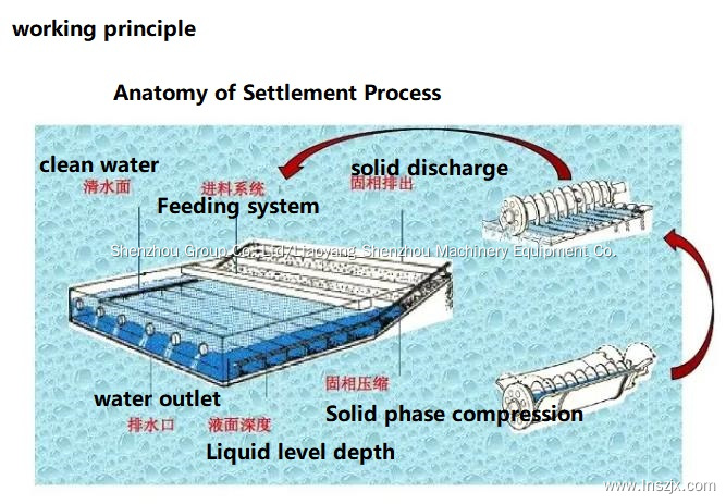 Working principle of oil field drilling fluid horizontal decantercentrifuge 2