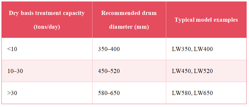Aktif çamur ayrıştırma için uygun bir dekantör santrifüj nasıl seçilir? 1