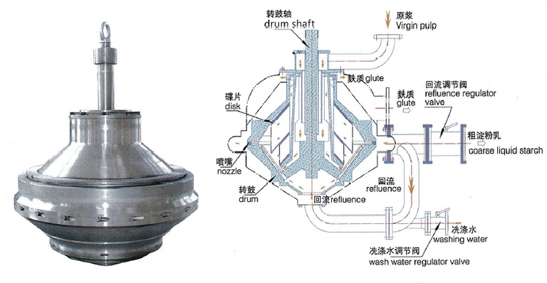 Quality Starch centrifuge separator Manufacturer | Shenzhou 3