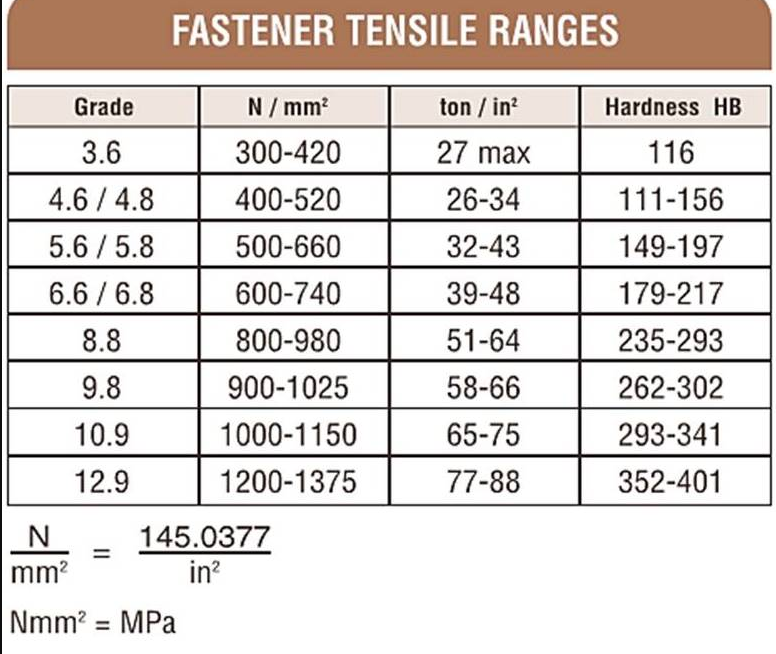 What is the difference between metric and standard (imperial) fasteners in automobiles 12