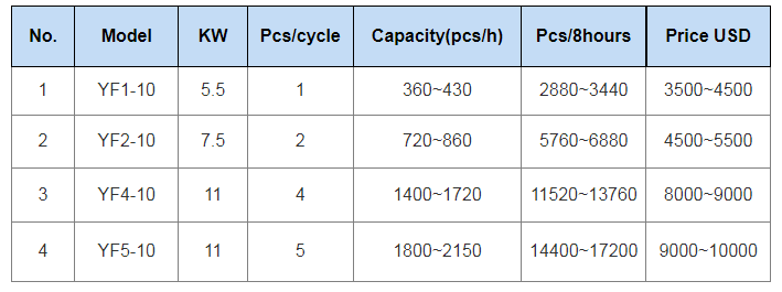Yingfeng Machinery - Yf5-10 380v Automatic Clay Soil Interlocking Brick Making Machine High Quality Compressed Earth Blocks Machines Interlock brick press machine 18