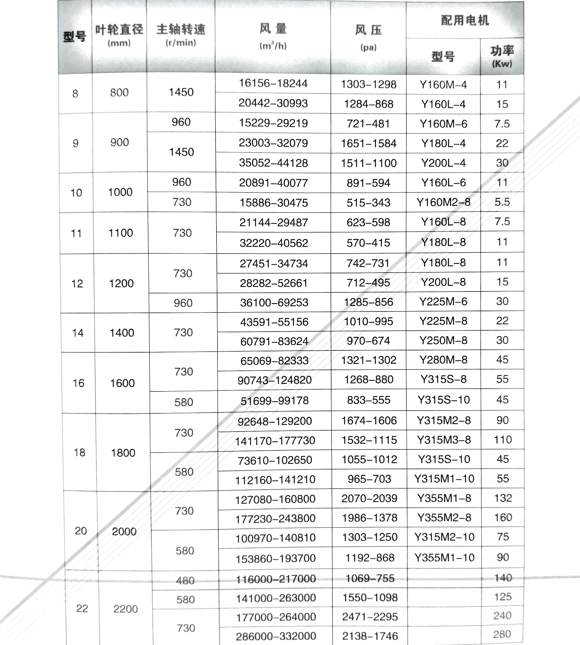 Custom Centrifugal Air Blower Fan / Ac Centrifugal Fan Blower / Centrifugal Exhaust Fan