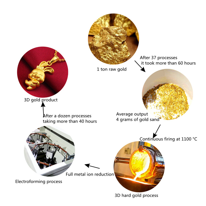 Or dur 3D vs Or dur 5D vs Or 5G vs Or antique 1