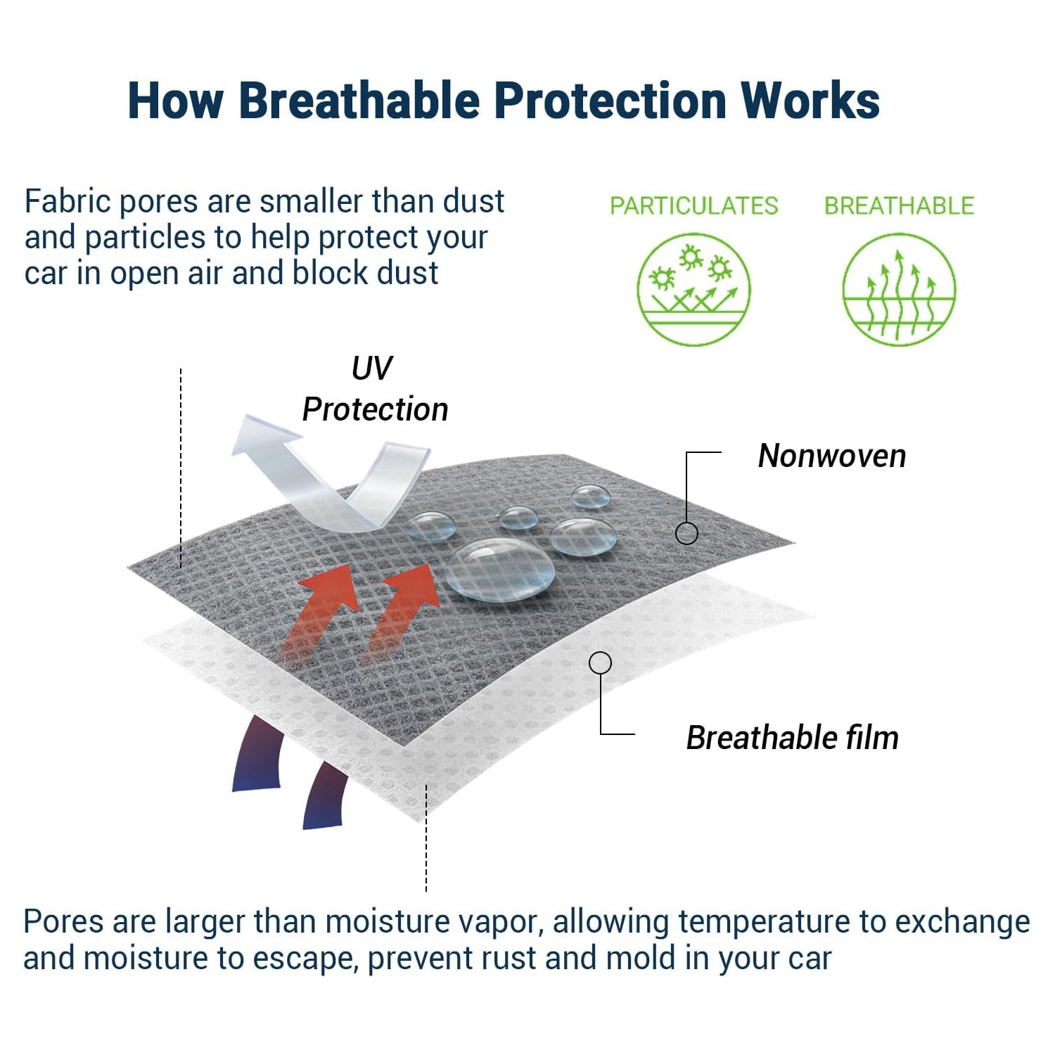 Housse de voiture, protection auto respirante et anti-poussière en polypropylène, imperméable et protection UV, housse de véhicule toutes saisons 3