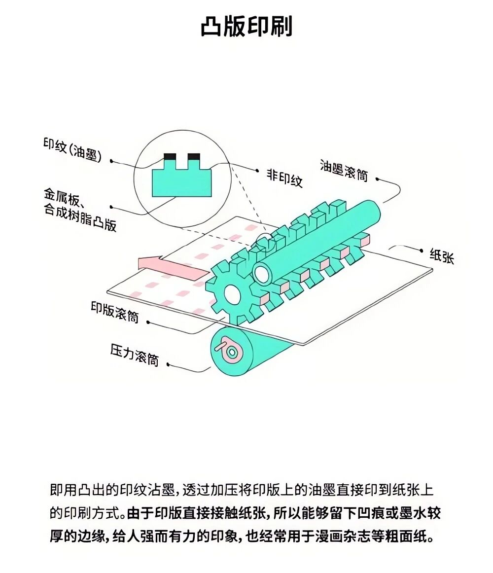 Introduce flexographic relief printing