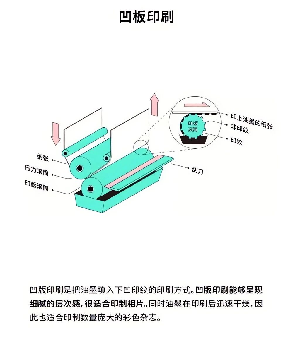 Introduce flexographic gravure printing