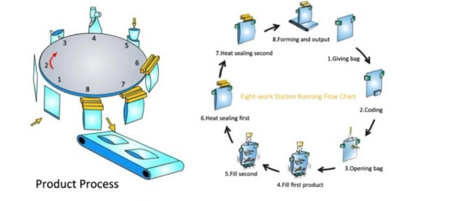 Automatic powder doypack machine for milk powder 2
