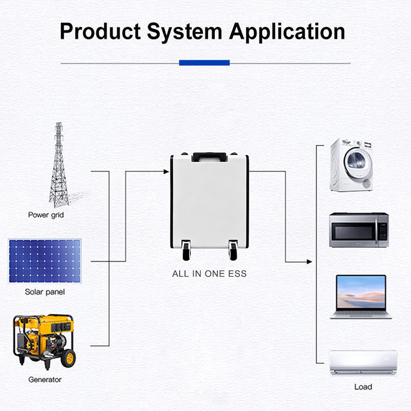 Stations d'alimentation portables SUNPOK 3 kW (3 kWh) et 5 kW (5 kWh) LiFePO4 4