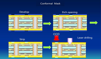 A Brief Primer on Hdi Pcb Manufacturing