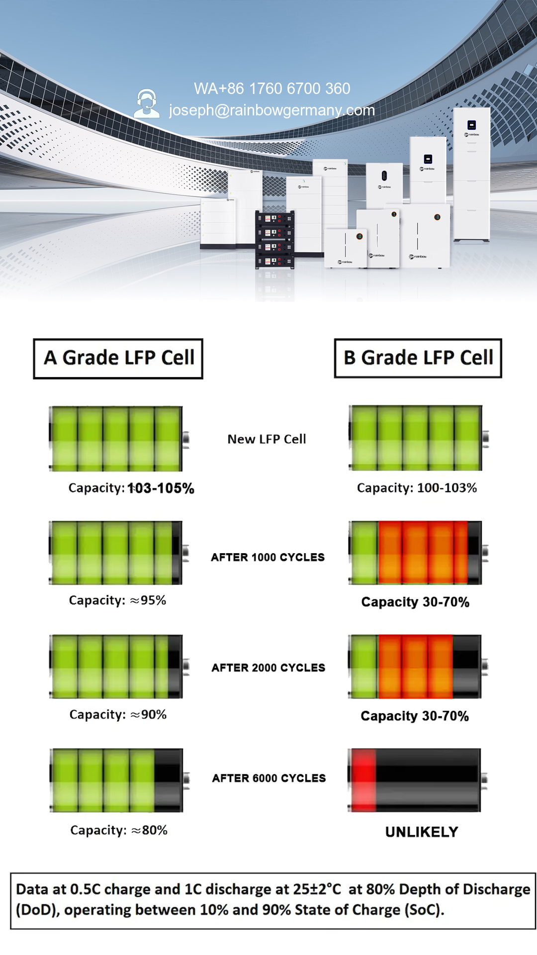 The Difference Between Grade A And Grade B Lithium Iron Phosphate Batteries